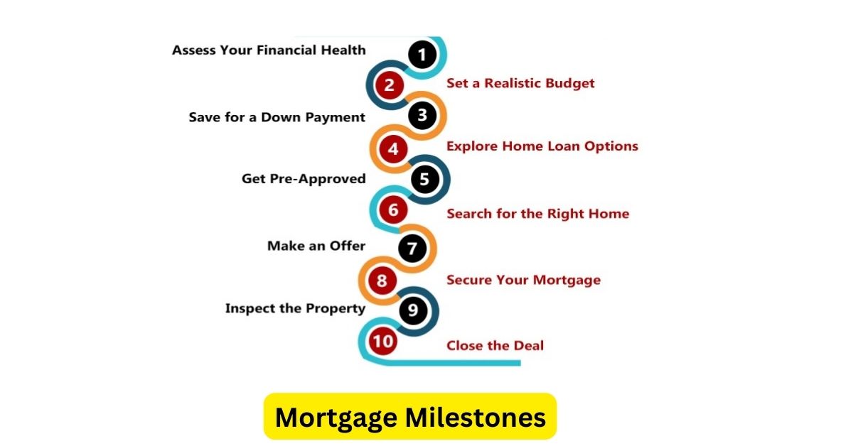 Mortgage Milestones: Key Steps to Homeownership Success